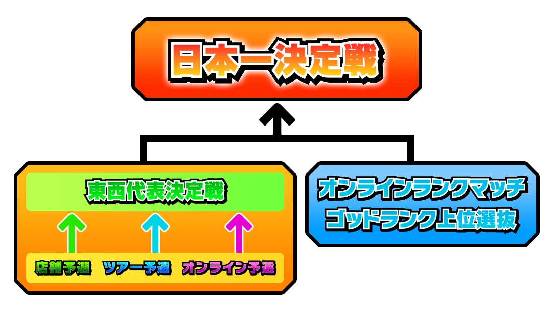 チャンピオン決定までの流れ